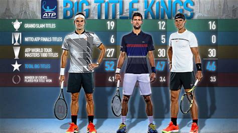 Atp Tour Masters 1000 Most Wins - ATP Tennis Tour