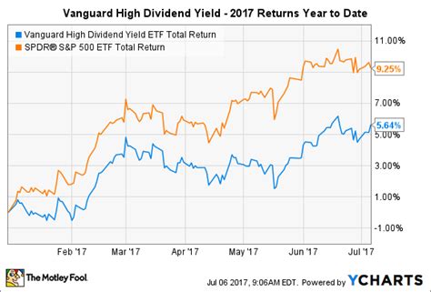 What's Holding Vanguard High Dividend Yield ETF Back So Far in 2017? | The Motley Fool