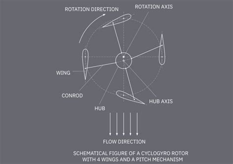 Cyclogyro Rotor concept | WordlessTech