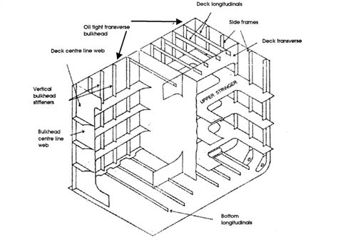 Short Note on Ship Scantlings and Framing Systems | JhotpotInfo