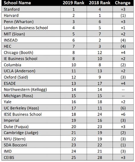 MBA Rankings — Blog — Apply Point Admissions Consulting