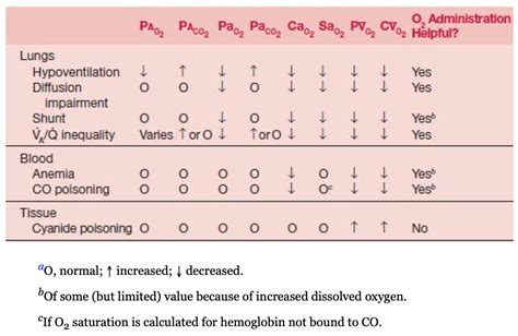 physiology - Why is arterial pO2 normal in carbon monoxide poisoning ...