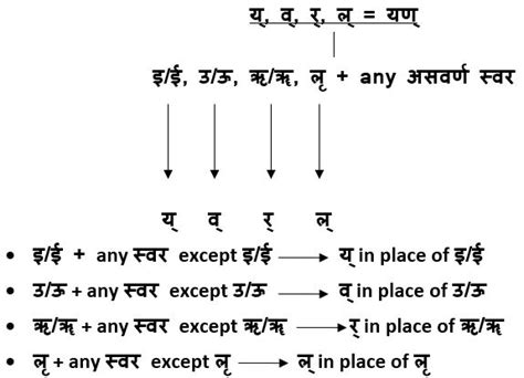 Sandhi (सन्धि प्रकरण) Made Simple : A Complete Reference | Learn Sanskrit | Open Pathshala