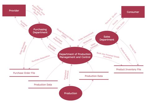 Data Flow Diagram Tool