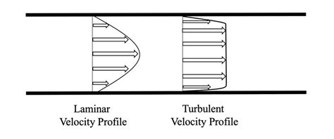 Conventional studies of pipe flow show the average velocity profile... | Download Scientific Diagram