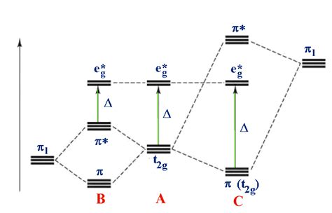 Ligand Field Theory Fundamentals - Chemistry LibreTexts