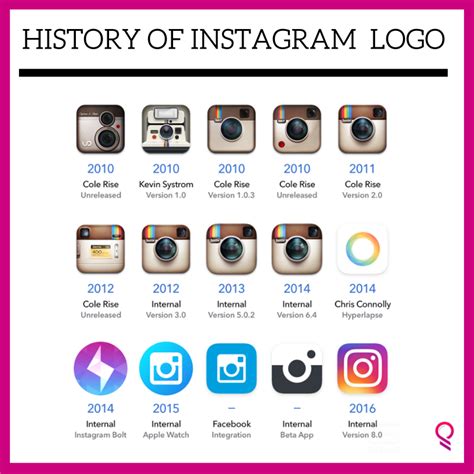 History of Logo | Instagram logo, Logo evolution, Old instagram logo