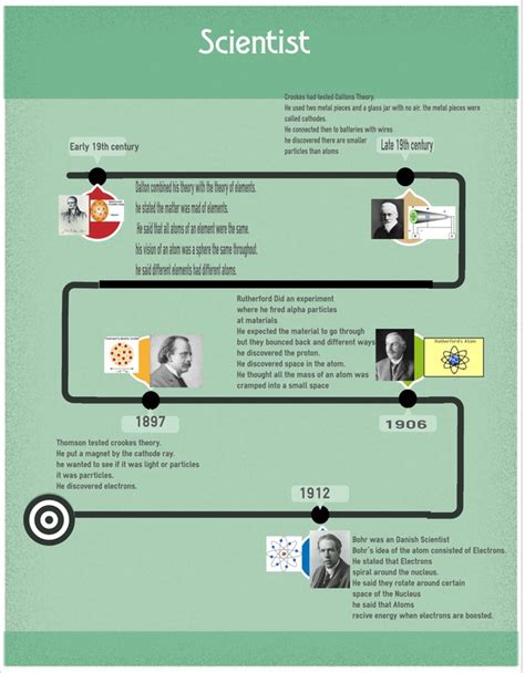 Timeline of Atom Development and the Periodic Table