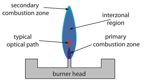 10.4: Atomic Absorption Spectroscopy - Chemistry LibreTexts