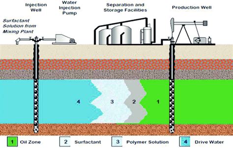 Surfactant-polymer injection process. | Download Scientific Diagram