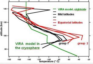 The unexpected temperature profile of Venus’s atmosphere / Venus ...