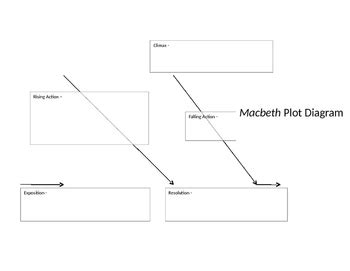 Macbeth Plot Diagram by Raether's English and German Shop | TPT