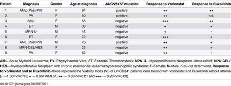 MPN Patient characteristics. | Download Table