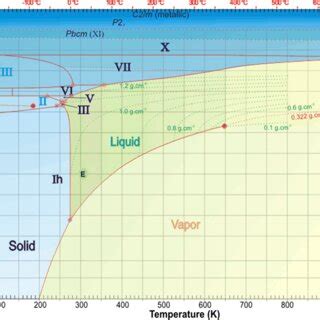 Phase diagram of water/ice [7] | Download Scientific Diagram