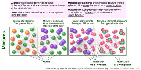 What is a Mixture ? : School Chemistry