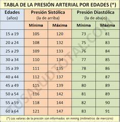 Tabla de la tensión arterial normal por edad Studying Medicine ...