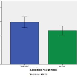 Mean score on Self-Compassion Scale-Short Form at T2 by Condition ...