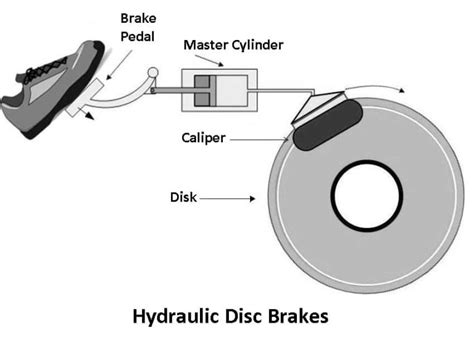 Hydraulic Braking System: Diagram, Parts & Working [PDF]