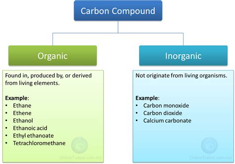 Carbon Compound - SPM Chemistry