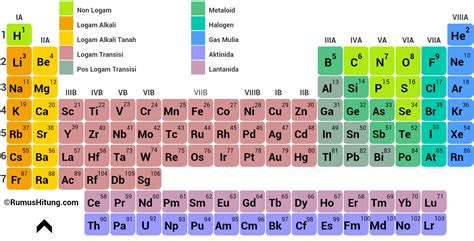 Tabel Periodik Unsur Kimia Lengkap - RumusHitung.Com