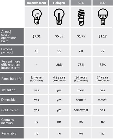 Why Is My Led Bulb Dim at Chelsea Keller blog