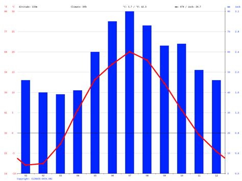 Moscow climate: Average Temperature, weather by month, Moscow weather ...