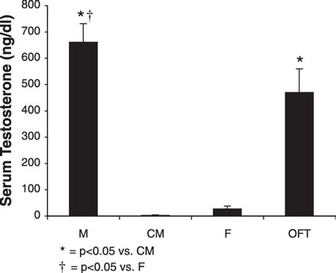 Serum testosterone levels. Serum testosterone levels (ng/dl) among ...