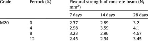 Flexural strength of concrete beam M20 Grade. | Download Scientific Diagram