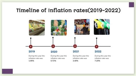 INFLATION TIMELINE