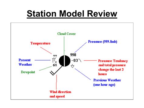 Station Model Review