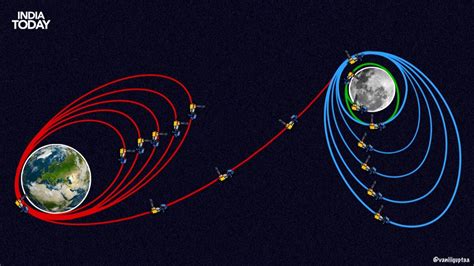 Chandrayaan-3 launch: When will India's lunar spacecraft land on the Moon? - India Today