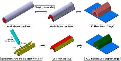 Figure 2 from Study on Penetration Performance of Precision Linear Shaped Charge | Semantic Scholar