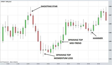 Candlestick Charts Explained