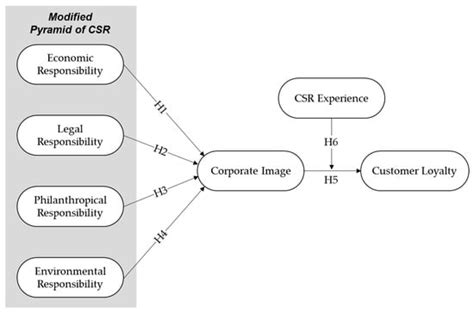 Sustainability | Free Full-Text | Modified Pyramid of CSR for Corporate Image and Customer ...