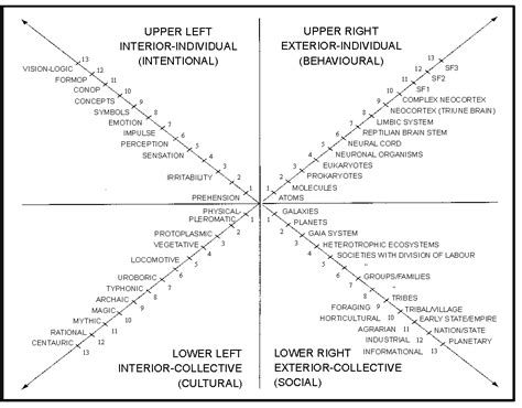 Ken Wilber's four quadrants cont... All Quadrants All Levels - BLOG - Dion Forster - An uncommon ...