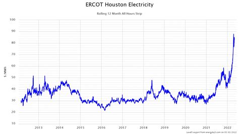 Why are Texas Electricity Prices So High? - ElectricityPlans®