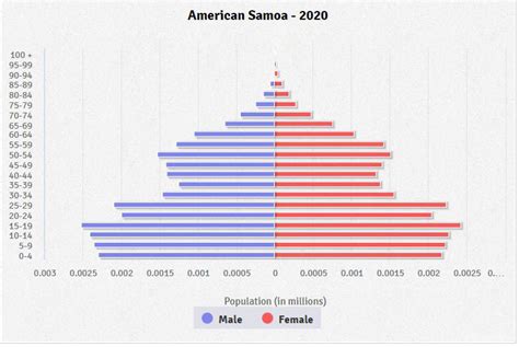 American Samoa Age structure - Demographics