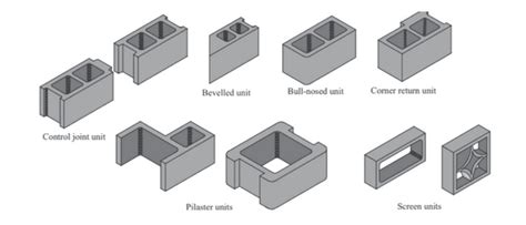 What is CMU Wall? CMU Wall Construction|CMU Block|Cinder Block - Civil Lead