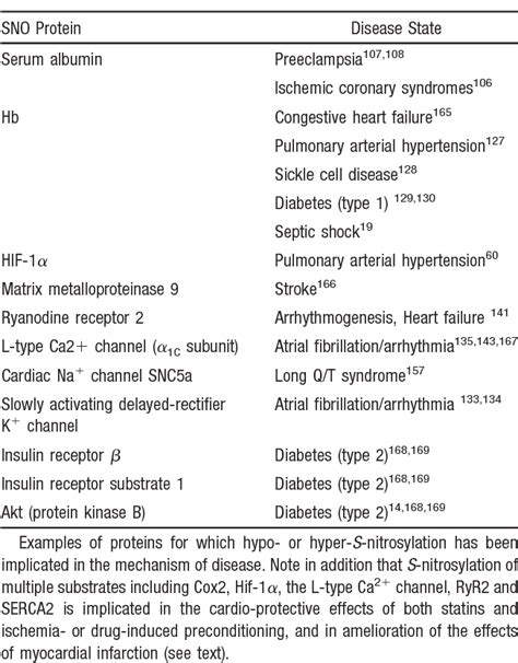 S-Nitrosylation | Semantic Scholar