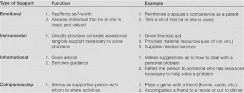 Types and Functions of Social Support | Download Scientific Diagram