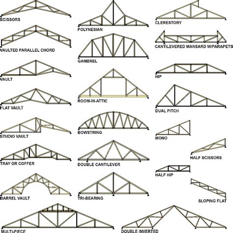 Roof Truss Facts - Classic Truss and Wood Components, Inc.