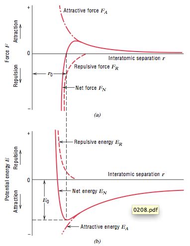 Potential Energy Diagram Physics