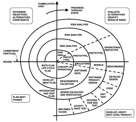 Spiral Model: Software Development For Critical Projects | Airbrake Blog