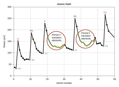 Core and Valence Electrons, Shielding, Zeff (M7Q8) – UW-Madison ...