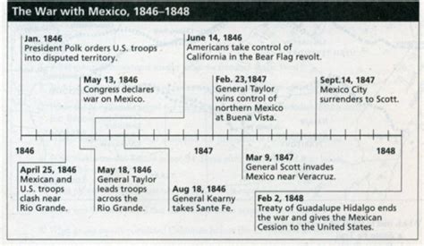 Mexican American War - Westward Expansion