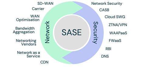 SASE Technology