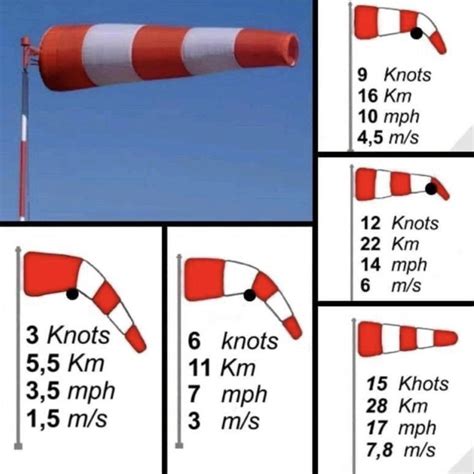 How to read a windsock : r/coolguides