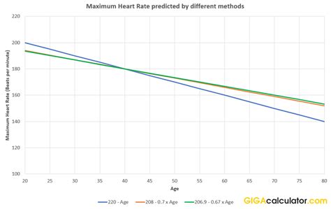 Target Heart Rate Calculator - Target HR and Max Heart Rate Calculator