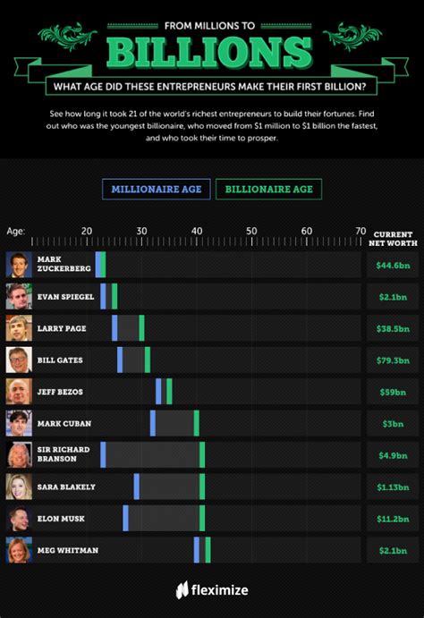 At What Age Did Successful Entrepreneurs Make Their First Billion ...