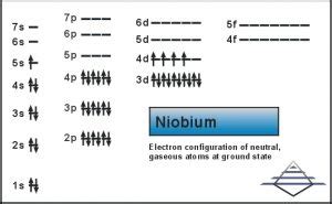 Niobium Electron Configuration (Nb) with Orbital Diagram